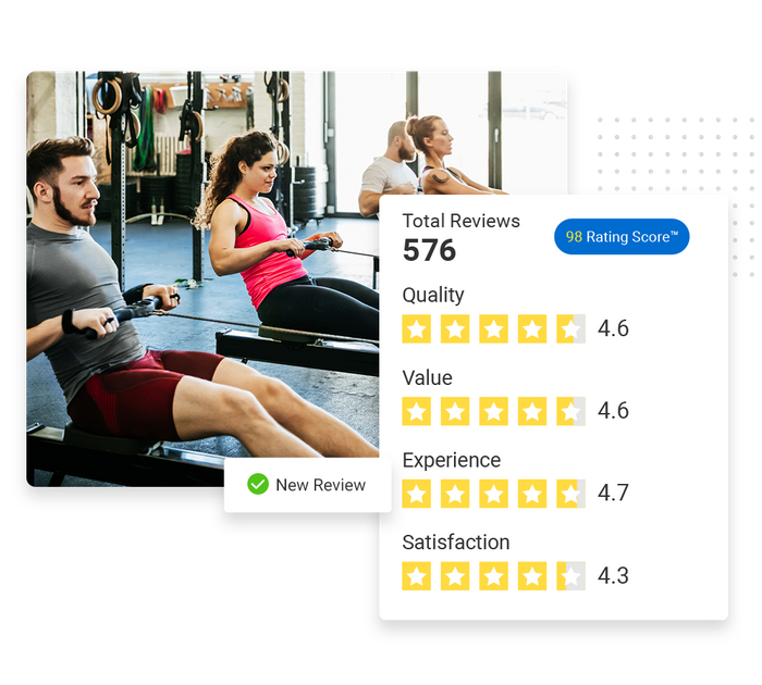 People working out on row machines in a gym overlaid with a total reviews graphic and a checkmark that says 'new review' Fitness reputation management